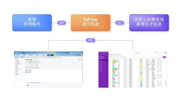 伙伴云與騰訊云HiFlow攜手賦能企業(yè)流程自動化，員工精力節(jié)省達(dá)50%